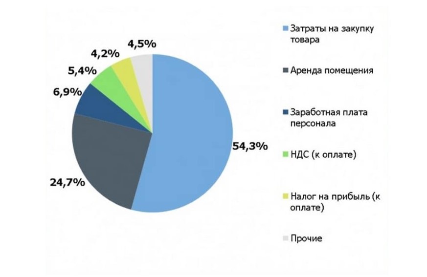 Доход Магазина В Стоимости Товара