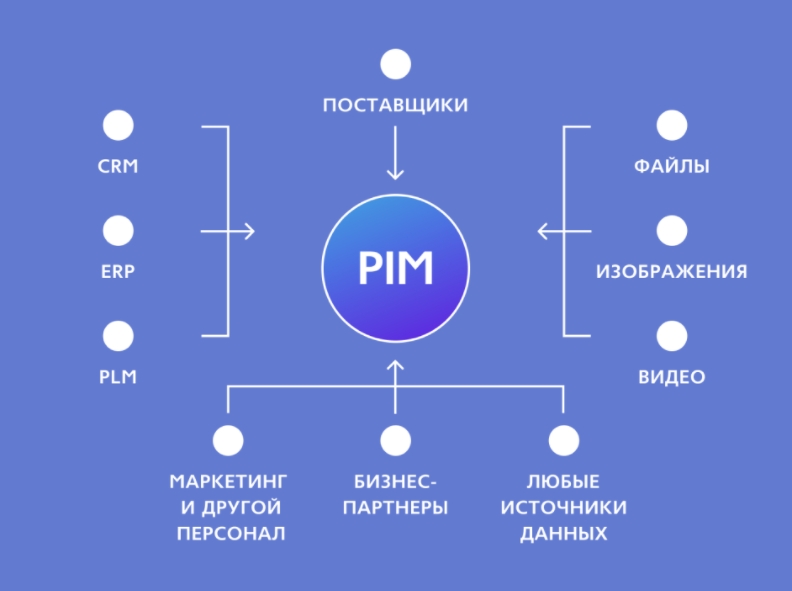pim что это и зачем. Смотреть фото pim что это и зачем. Смотреть картинку pim что это и зачем. Картинка про pim что это и зачем. Фото pim что это и зачем