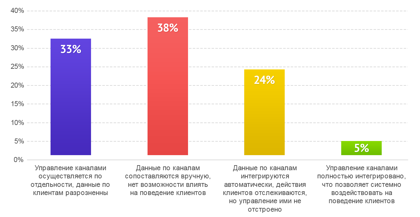 Омниканальность что это и как применять в магазине. Смотреть фото Омниканальность что это и как применять в магазине. Смотреть картинку Омниканальность что это и как применять в магазине. Картинка про Омниканальность что это и как применять в магазине. Фото Омниканальность что это и как применять в магазине