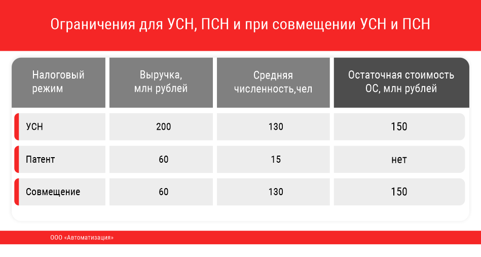 Совмещение патента и усн. Совмещение УСН И патента. Совмещение УСН И ПСН. Совмещение систем налогообложения таблица. Совмещение ПСН И УСН лимит доходов.