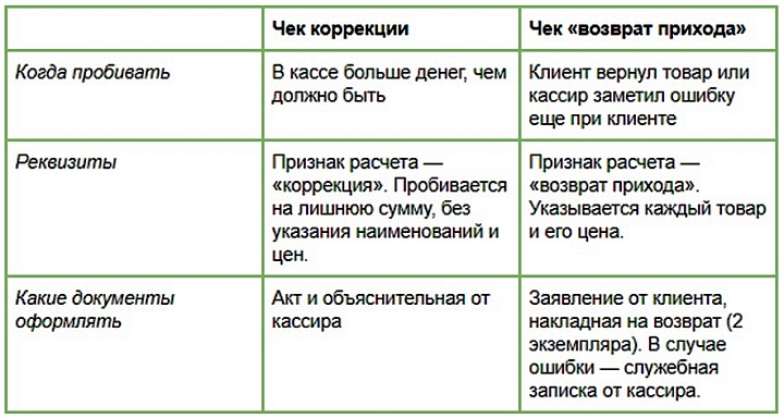 Возврат прихода что это значит. %D0%92%D0%BE%D0%B7%D0%B2%D1%80%D0%B0%D1%82%D0%A2%D0%BE%D0%B2%D0%B0%D1%80%D0%B01 3a8095a60fff9bab2a383b62c6819ba1. Возврат прихода что это значит фото. Возврат прихода что это значит-%D0%92%D0%BE%D0%B7%D0%B2%D1%80%D0%B0%D1%82%D0%A2%D0%BE%D0%B2%D0%B0%D1%80%D0%B01 3a8095a60fff9bab2a383b62c6819ba1. картинка Возврат прихода что это значит. картинка %D0%92%D0%BE%D0%B7%D0%B2%D1%80%D0%B0%D1%82%D0%A2%D0%BE%D0%B2%D0%B0%D1%80%D0%B01 3a8095a60fff9bab2a383b62c6819ba1. Возврат по онлайн-кассе приходится довольно часто делать кассирам, работающим в торговых точках разного масштаба. Существует множество причин, по которым приходится возвращать клиентам уплаченные ранее денежные средства. Чтобы не ошибиться во время выполнения операции, нужно знать последовательность манипуляций и перечень документов, которые необходимо подготовить.