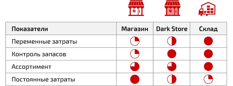 Что такое dark store в ритейле. Смотреть фото Что такое dark store в ритейле. Смотреть картинку Что такое dark store в ритейле. Картинка про Что такое dark store в ритейле. Фото Что такое dark store в ритейле