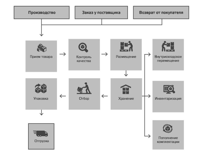 Wms системами склада что это. WMS%D1%81%D0%B8%D1%81%D1%82%D0%B5%D0%BC%D0%B01. Wms системами склада что это фото. Wms системами склада что это-WMS%D1%81%D0%B8%D1%81%D1%82%D0%B5%D0%BC%D0%B01. картинка Wms системами склада что это. картинка WMS%D1%81%D0%B8%D1%81%D1%82%D0%B5%D0%BC%D0%B01