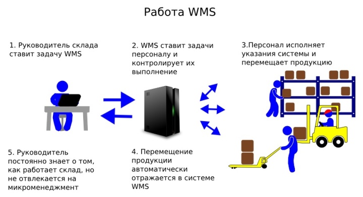 Wms системами склада что это. WMS%D1%81%D0%B8%D1%81%D1%82%D0%B5%D0%BC%D0%B02. Wms системами склада что это фото. Wms системами склада что это-WMS%D1%81%D0%B8%D1%81%D1%82%D0%B5%D0%BC%D0%B02. картинка Wms системами склада что это. картинка WMS%D1%81%D0%B8%D1%81%D1%82%D0%B5%D0%BC%D0%B02