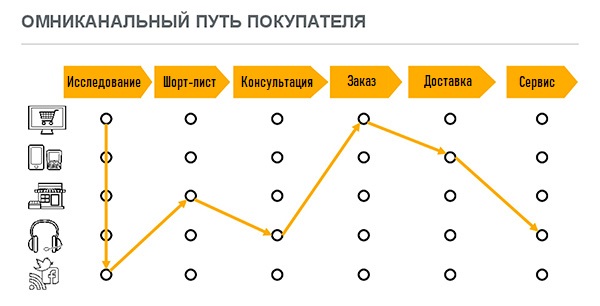 Омниканальность что это и как применять в магазине. Смотреть фото Омниканальность что это и как применять в магазине. Смотреть картинку Омниканальность что это и как применять в магазине. Картинка про Омниканальность что это и как применять в магазине. Фото Омниканальность что это и как применять в магазине