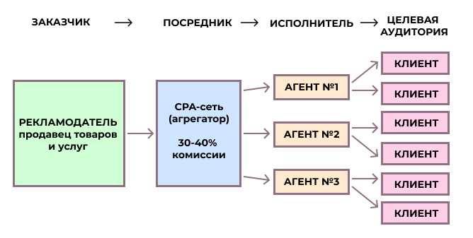 Cpa маркетинг что это такое. Смотреть фото Cpa маркетинг что это такое. Смотреть картинку Cpa маркетинг что это такое. Картинка про Cpa маркетинг что это такое. Фото Cpa маркетинг что это такое