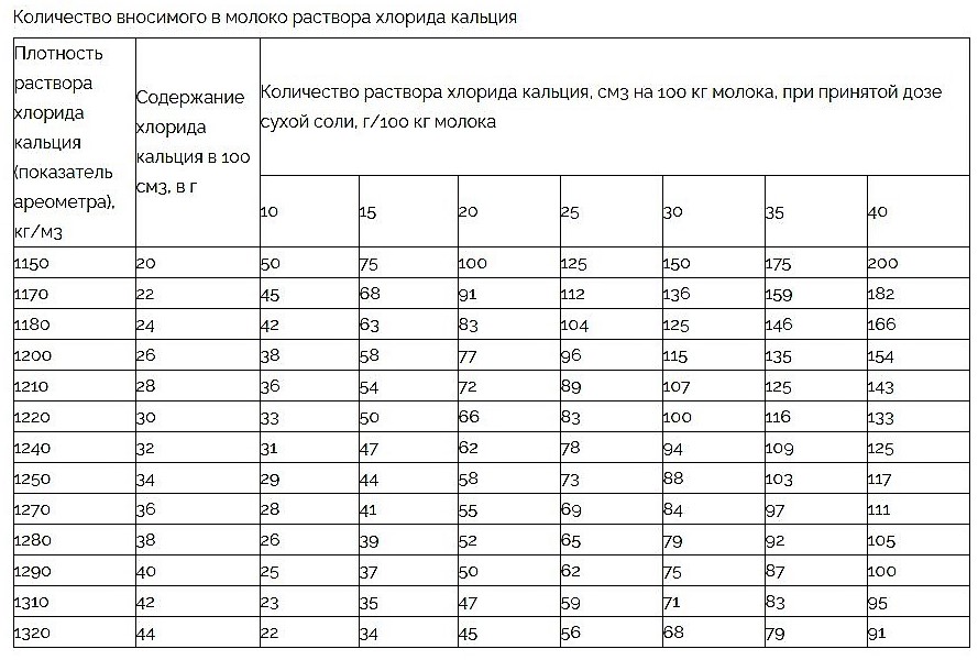Для чего нужен хлористый кальций при приготовлении сыра. Смотреть фото Для чего нужен хлористый кальций при приготовлении сыра. Смотреть картинку Для чего нужен хлористый кальций при приготовлении сыра. Картинка про Для чего нужен хлористый кальций при приготовлении сыра. Фото Для чего нужен хлористый кальций при приготовлении сыра