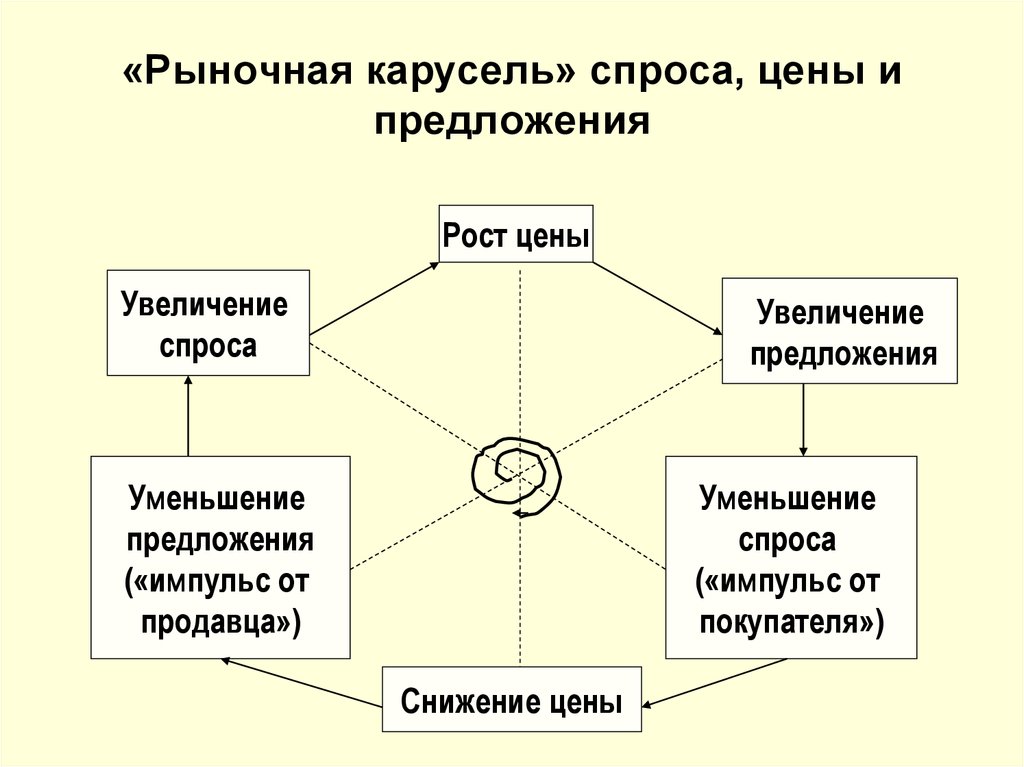 Основные рыночные. Рыночная Карусель. Рыночная Карусель в экономике. Элементы спроса. Элементы рыночной цены.