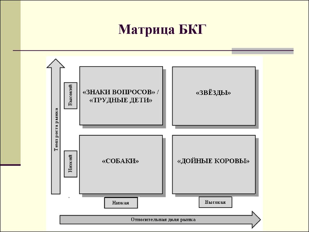 Модель матрицы. Матрица бостонской консалтинговой группы БКГ. Построение матрицы БКГ. Методика построения матрица БКГ. Матрица бостонской консультативной группы (БКГ).