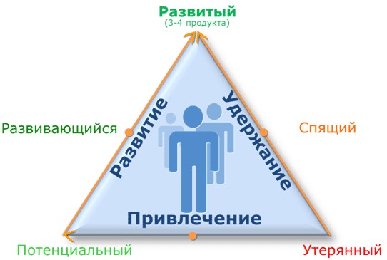 Кто такие спящие клиенты. Смотреть фото Кто такие спящие клиенты. Смотреть картинку Кто такие спящие клиенты. Картинка про Кто такие спящие клиенты. Фото Кто такие спящие клиенты