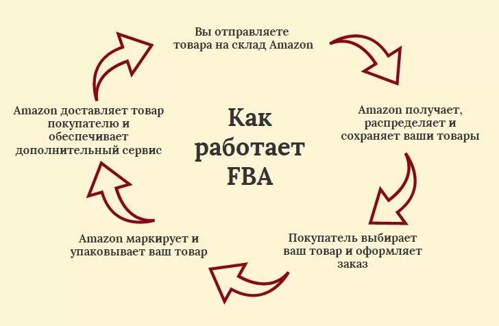 Как вывести товар на амазон. Смотреть фото Как вывести товар на амазон. Смотреть картинку Как вывести товар на амазон. Картинка про Как вывести товар на амазон. Фото Как вывести товар на амазон