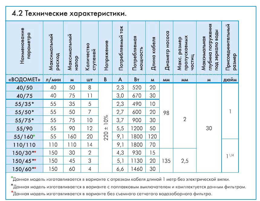 110 характеристики. Джилекс водомет 55/75 характеристики. Джилекстаблица насосов 55/75. Производительность глубинного насоса Джилекс. Насос Джилекс для скважины технические характеристики.