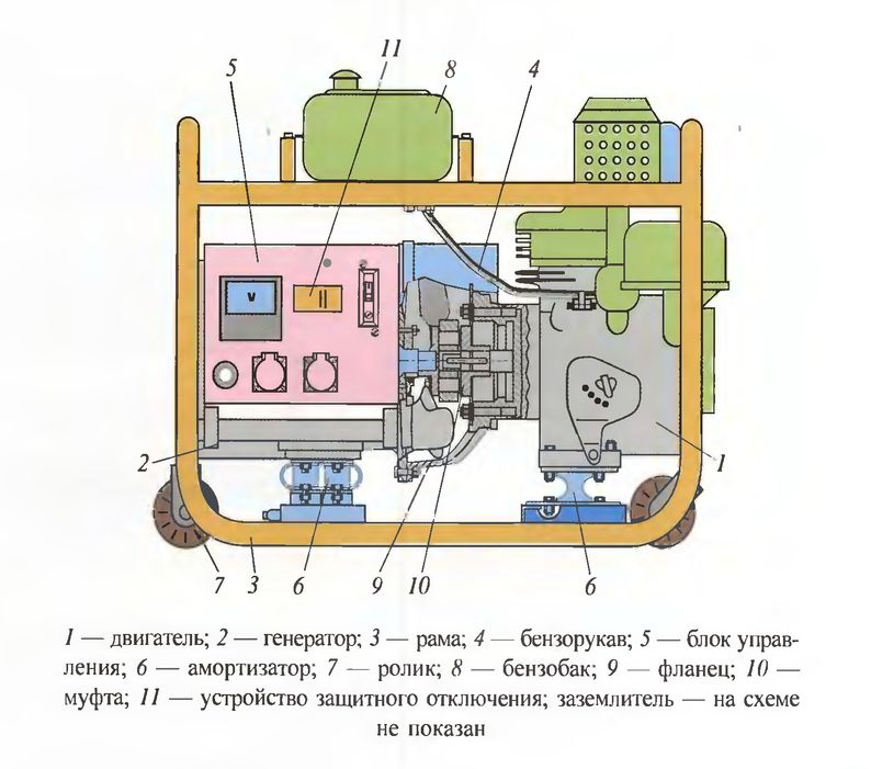 Путевые электроагрегаты. Схема подключения передвижной электростанции. Схема дизель генератора 100 КВТ. Электростанция эд60 схема смазк. Электростанция передвижная аб 4т/230 схема.