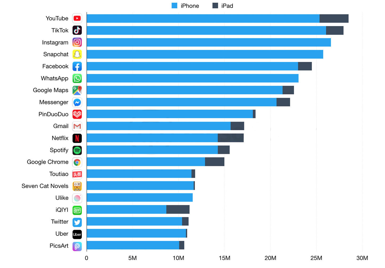 Статистика загрузок приложений в App Store 
