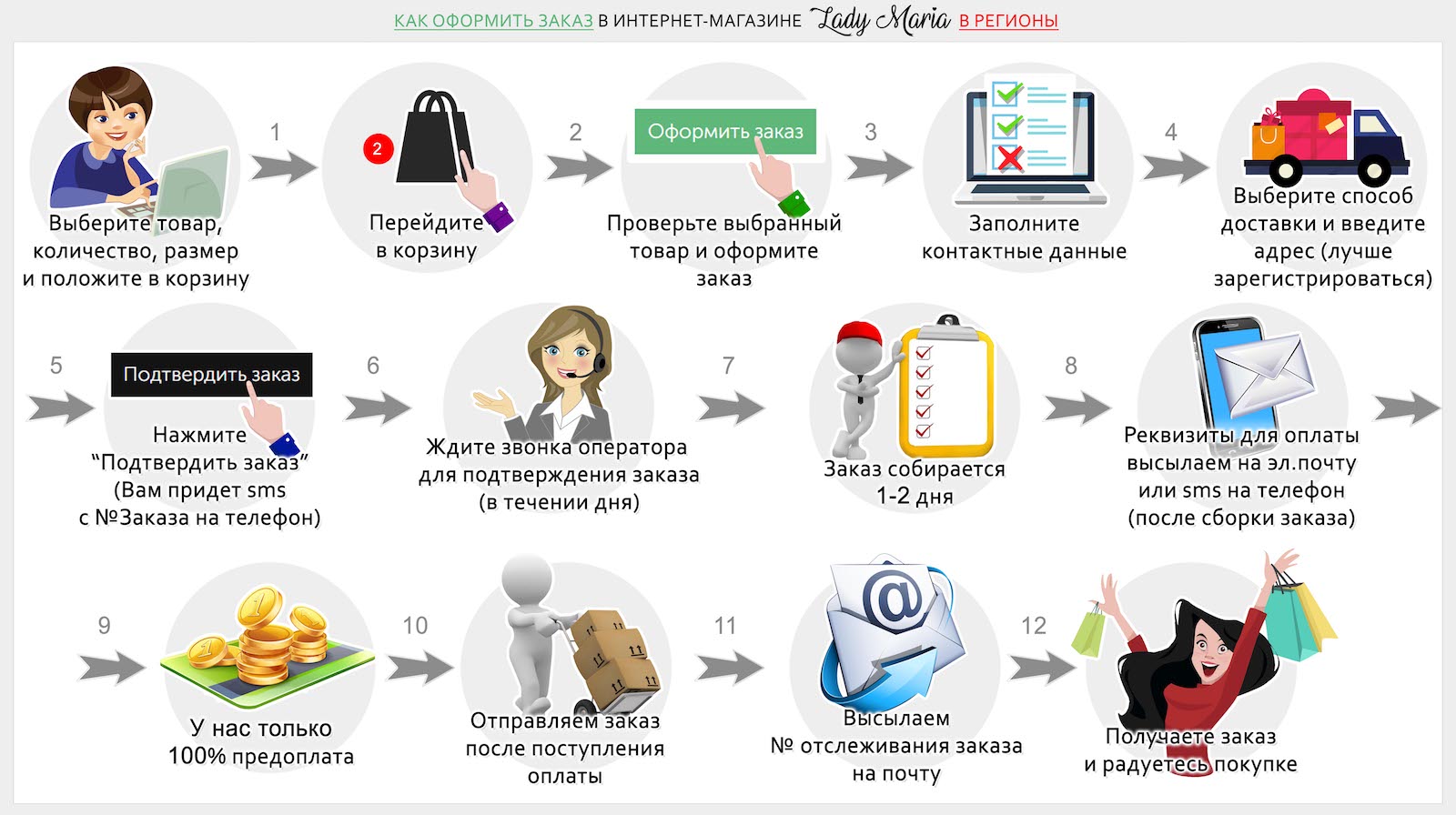 Приходить насколько. Схема оформления заказа. Этапы оформления заказа. Схема интернет магазина. Порядок оформления заказа в интернет магазине.