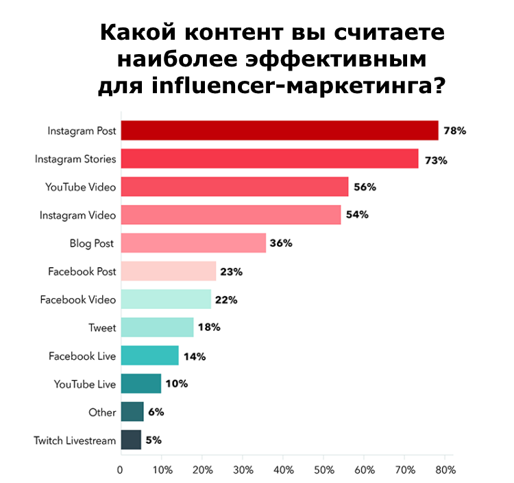 Что такое influence маркетинг. Смотреть фото Что такое influence маркетинг. Смотреть картинку Что такое influence маркетинг. Картинка про Что такое influence маркетинг. Фото Что такое influence маркетинг