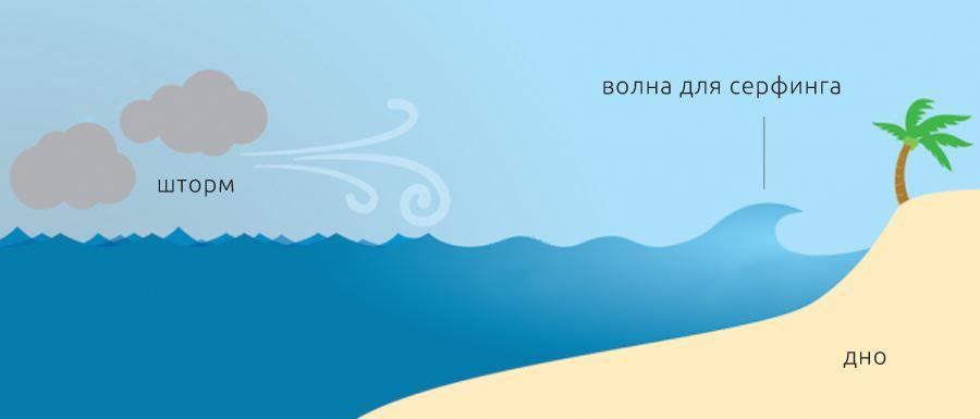 Что такое спот в серфинге. Смотреть фото Что такое спот в серфинге. Смотреть картинку Что такое спот в серфинге. Картинка про Что такое спот в серфинге. Фото Что такое спот в серфинге