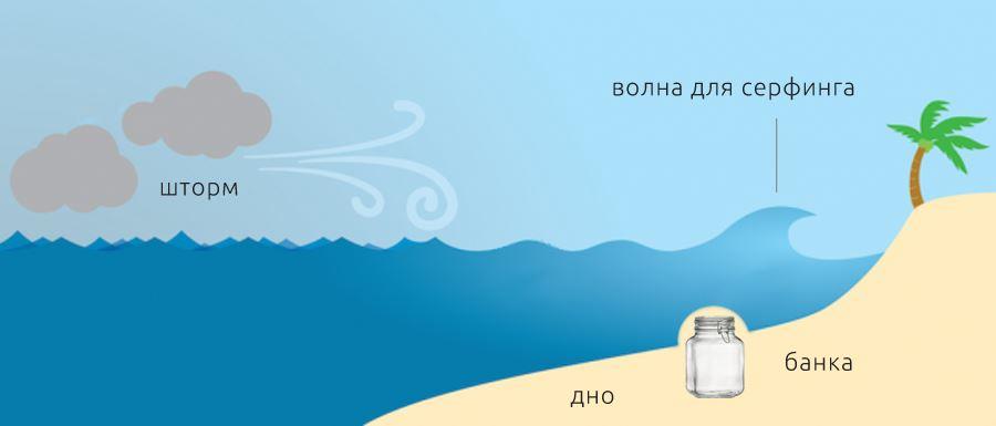 Что такое спот в серфинге. Смотреть фото Что такое спот в серфинге. Смотреть картинку Что такое спот в серфинге. Картинка про Что такое спот в серфинге. Фото Что такое спот в серфинге