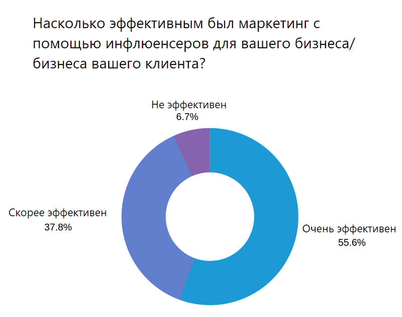 Что такое influence маркетинг. Смотреть фото Что такое influence маркетинг. Смотреть картинку Что такое influence маркетинг. Картинка про Что такое influence маркетинг. Фото Что такое influence маркетинг