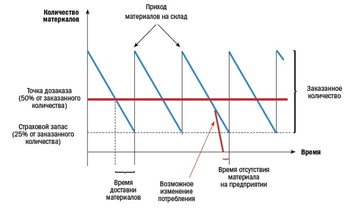 что такое страховой запас товара на складе. Смотреть фото что такое страховой запас товара на складе. Смотреть картинку что такое страховой запас товара на складе. Картинка про что такое страховой запас товара на складе. Фото что такое страховой запас товара на складе