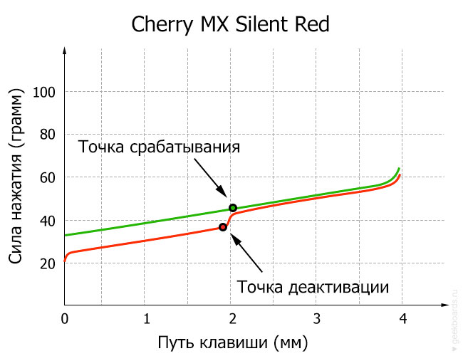 Red outemu что это. Chart CherryMXSilentRed. Red outemu что это фото. Red outemu что это-Chart CherryMXSilentRed. картинка Red outemu что это. картинка Chart CherryMXSilentRed