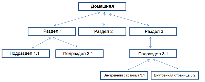 Простая структура сайта 