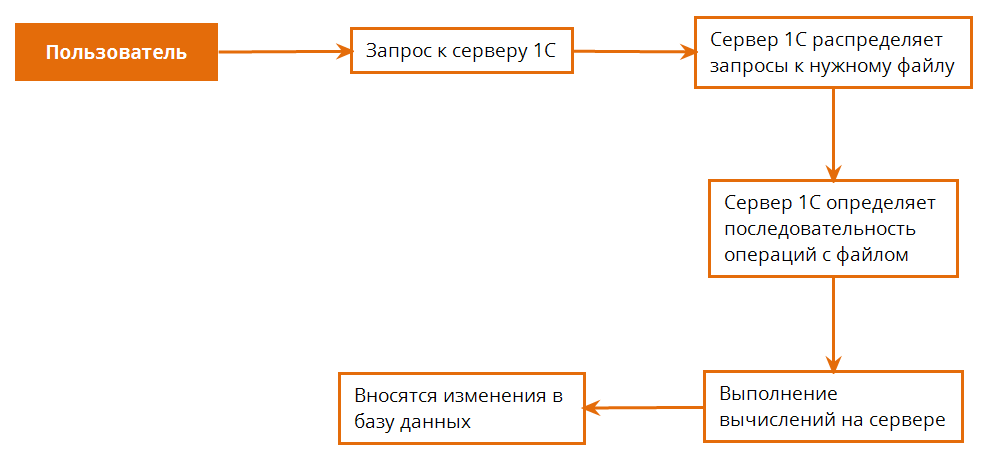 Данные формы структура 1с обойти