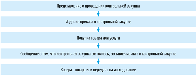 Налоговая проверка в магазине что проверяют. Смотреть фото Налоговая проверка в магазине что проверяют. Смотреть картинку Налоговая проверка в магазине что проверяют. Картинка про Налоговая проверка в магазине что проверяют. Фото Налоговая проверка в магазине что проверяют