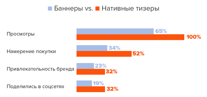 Что значит нативная реклама. Смотреть фото Что значит нативная реклама. Смотреть картинку Что значит нативная реклама. Картинка про Что значит нативная реклама. Фото Что значит нативная реклама
