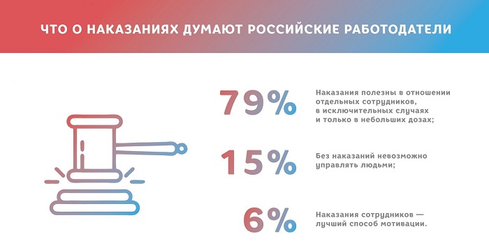 наказание сотрудников