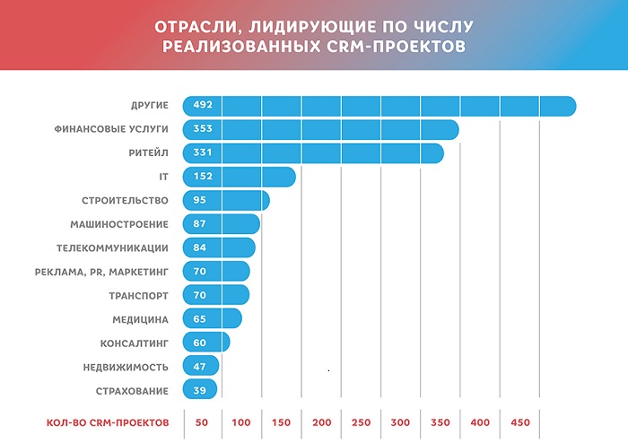 Рейтинг Crm Систем Интернет Магазин