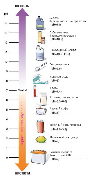 pH шкала