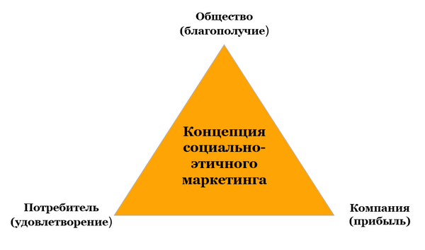 Что не является условием реализации социально этичной концепции маркетинга в современном бизнесе. Смотреть фото Что не является условием реализации социально этичной концепции маркетинга в современном бизнесе. Смотреть картинку Что не является условием реализации социально этичной концепции маркетинга в современном бизнесе. Картинка про Что не является условием реализации социально этичной концепции маркетинга в современном бизнесе. Фото Что не является условием реализации социально этичной концепции маркетинга в современном бизнесе