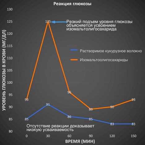 Изомальтоолигосахарид что это такое вред и польза. Смотреть фото Изомальтоолигосахарид что это такое вред и польза. Смотреть картинку Изомальтоолигосахарид что это такое вред и польза. Картинка про Изомальтоолигосахарид что это такое вред и польза. Фото Изомальтоолигосахарид что это такое вред и польза