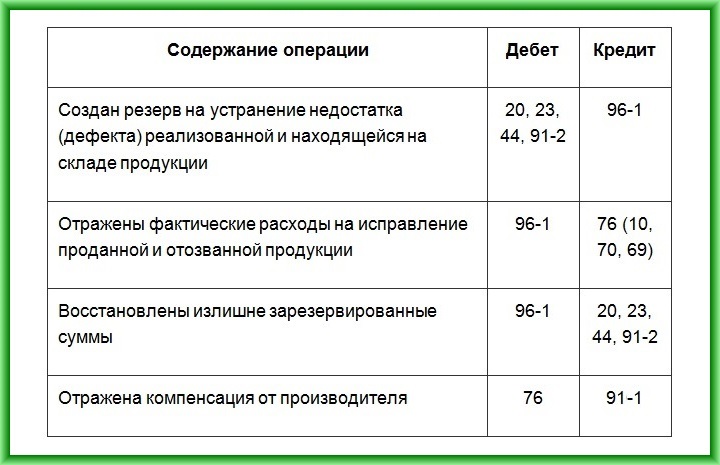 Расходы на дополнительную гарантию. Резерв на гарантийный ремонт в бухгалтерском учете проводки. Проводки учета резерва на гарантийный ремонт. Проводка начисление резерва на гарантийный ремонт. Гарантийный ремонт проводки в бухгалтерском учете.