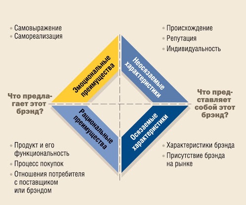Для чего создавать бренд. Смотреть фото Для чего создавать бренд. Смотреть картинку Для чего создавать бренд. Картинка про Для чего создавать бренд. Фото Для чего создавать бренд