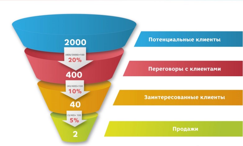 Конверсия интернет магазина что это. Смотреть фото Конверсия интернет магазина что это. Смотреть картинку Конверсия интернет магазина что это. Картинка про Конверсия интернет магазина что это. Фото Конверсия интернет магазина что это