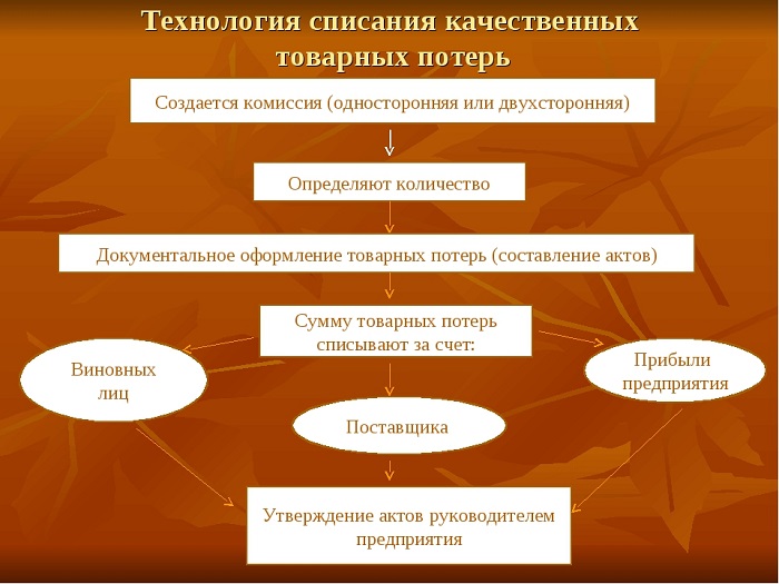 Что такое потеря товарного вида. Смотреть фото Что такое потеря товарного вида. Смотреть картинку Что такое потеря товарного вида. Картинка про Что такое потеря товарного вида. Фото Что такое потеря товарного вида