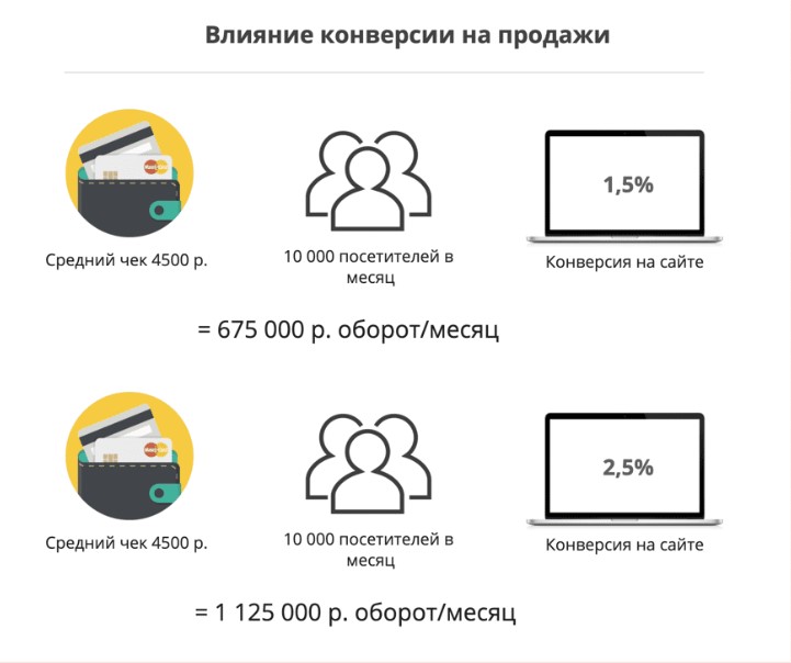 Конверсия интернет магазина что это. Смотреть фото Конверсия интернет магазина что это. Смотреть картинку Конверсия интернет магазина что это. Картинка про Конверсия интернет магазина что это. Фото Конверсия интернет магазина что это