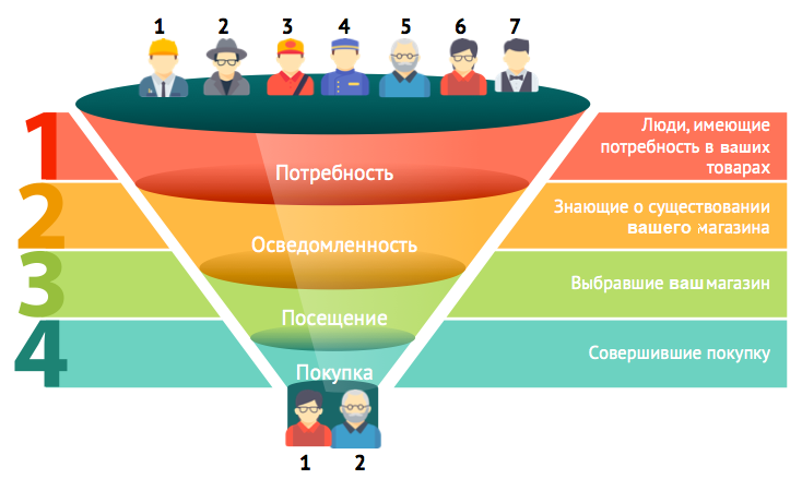 Почему Нет Продаж В Интернет Магазине