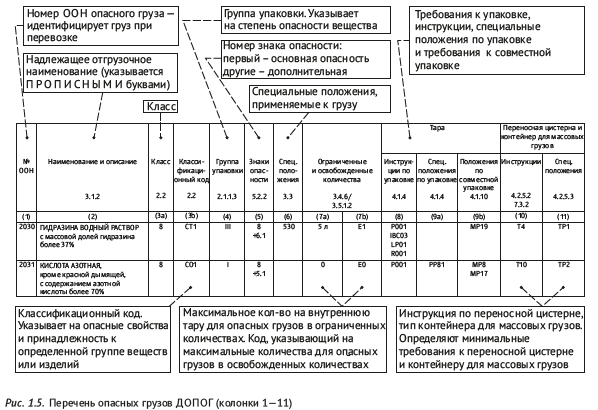 Перечень грузов. Таблица перевозки опасных грузов. Таблица ДОПОГ опасные грузы ООН. ДОПОГ таблица а перечень опасных. 1.1.3.6.3 ДОПОГ таблица.
