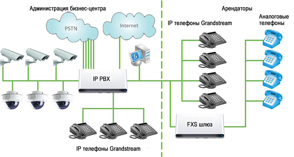 Атс равно. Схема соединений IP телефонии. Схема подключения IP телефона. IP АТС схема подключения. Схема подключения SIP телефонии.