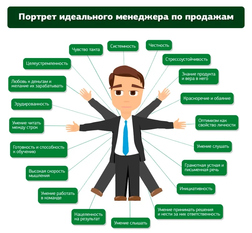 Обучение Продажам В Магазине