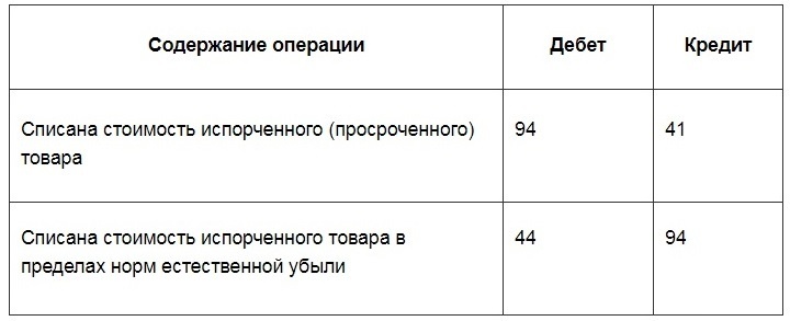 Что такое списание товара. Смотреть фото Что такое списание товара. Смотреть картинку Что такое списание товара. Картинка про Что такое списание товара. Фото Что такое списание товара