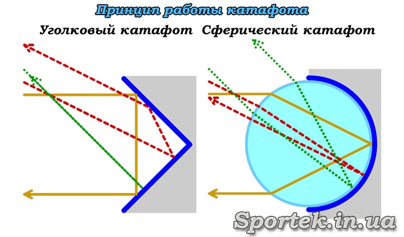 Как сделать катафоты на велик