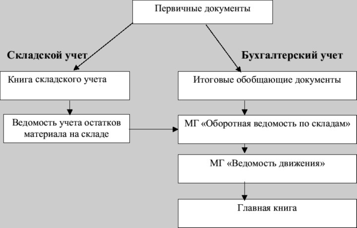 книга учета продуктов питания на складе образец бюджетное учреждение