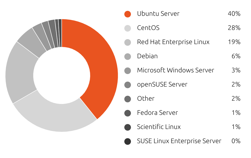 ubuntu number one
