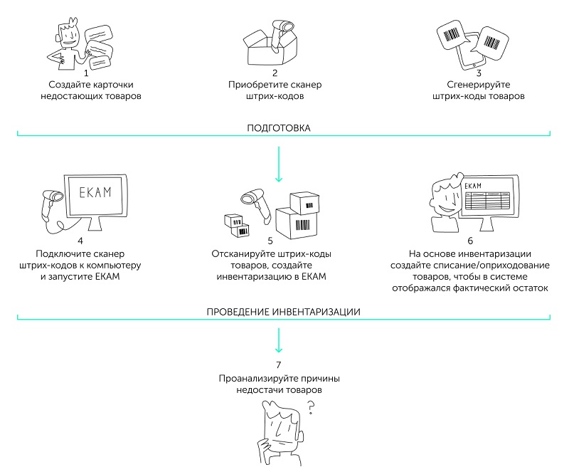 инвентаризация с помощью сканера штрих кода