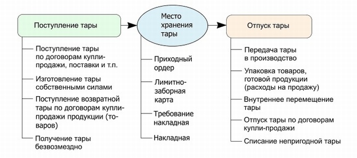 журнал учета возвратной тары образец