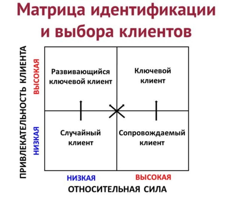 клиентский маркетинг что это. Смотреть фото клиентский маркетинг что это. Смотреть картинку клиентский маркетинг что это. Картинка про клиентский маркетинг что это. Фото клиентский маркетинг что это